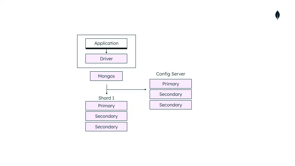 Diagram that shows a development sharded cluster
containing a single shard and mongos router.